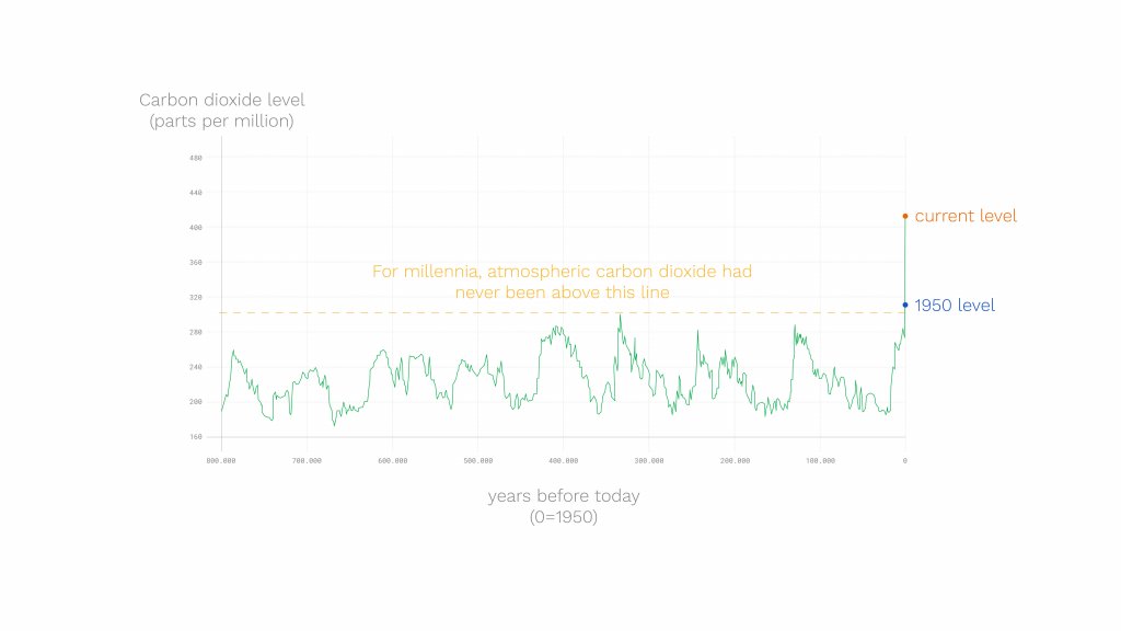 Shoking rise of carbon dioxide levels PPM