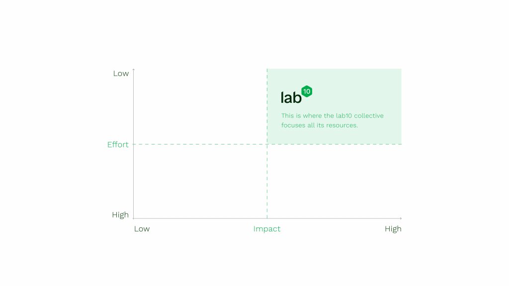 Effort-Impact Matrix of lab10 collective's activities