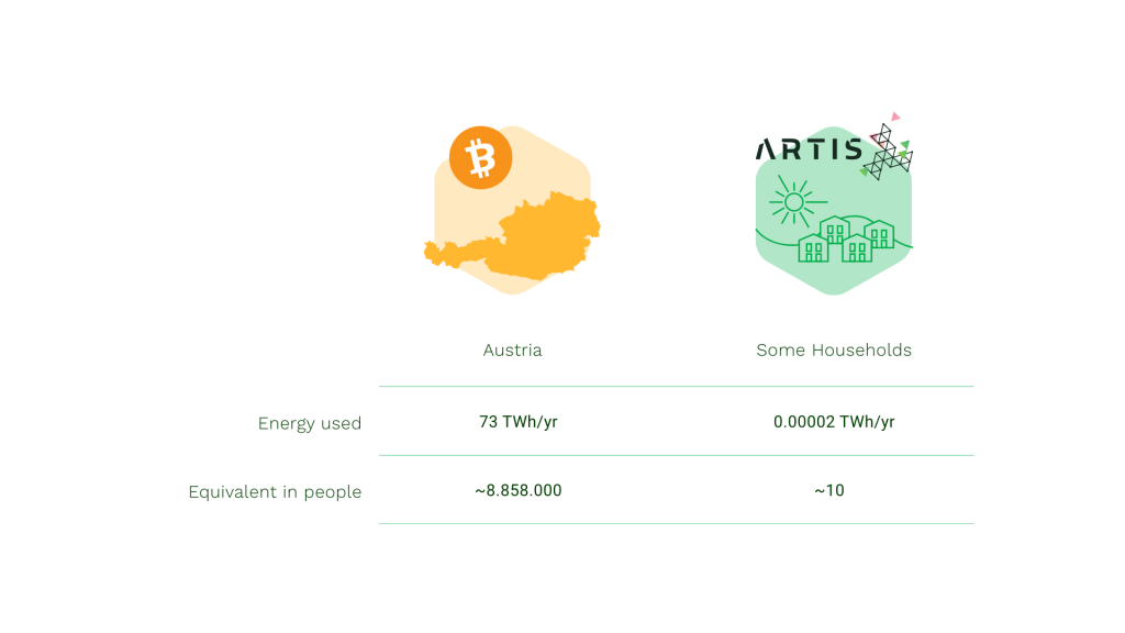 Energy consumption ARTIS vs. Bitcoin