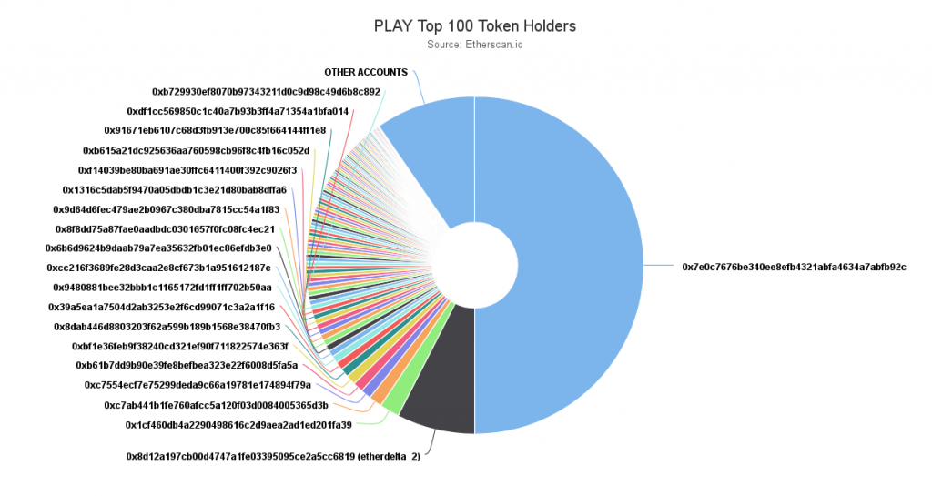 Token share of the pool contract visualized in the token holders chart. It’s not exactly 50% because the Pool contract was not yet in place when the tokens for the preliminary game were created.